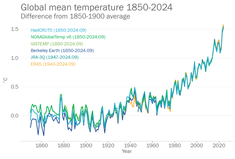 2024 is on track to be hottest year on record as warming temporarily